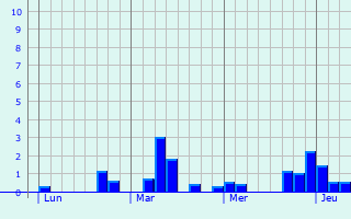 Graphe des précipitations prévues pour Laiz Graphique des précipitations prévues pour Laiz