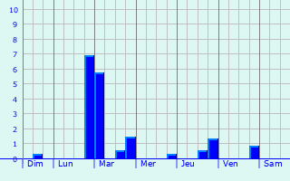 Graphique des précipitations prvues pour Saint-Michel-de-Montaigne