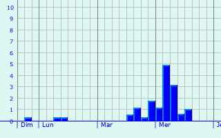 Graphe des précipitations prévues pour Marquaix Graphique des précipitations prévues pour Marquaix