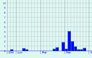Graphe des précipitations prévues pour Blécourt Graphique des précipitations prévues pour Blécourt