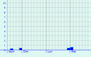 Graphe des précipitations prévues pour Winterberg Graphique des précipitations prévues pour Winterberg