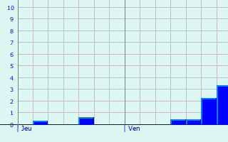 Graphique des précipitations prvues pour Vlklingen