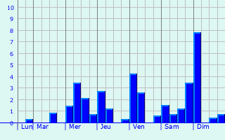 Graphique des précipitations prvues pour Satun