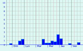 Graphique des précipitations prvues pour Woensdrecht