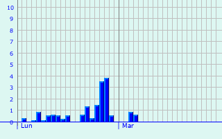 Graphique des précipitations prvues pour Mazres