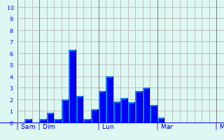 Graphe des précipitations prévues pour Villemotier Graphique des précipitations prévues pour Villemotier