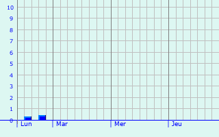 Graphique des précipitations prévues pour Wunstorf