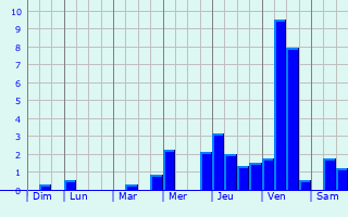 Graphique des précipitations prvues pour Butzbach