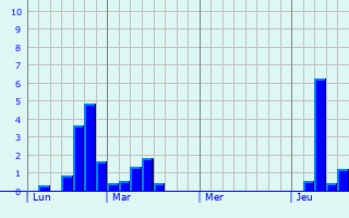 Graphe des précipitations prévues pour Nizan-Gesse Graphique des précipitations prévues pour Nizan-Gesse