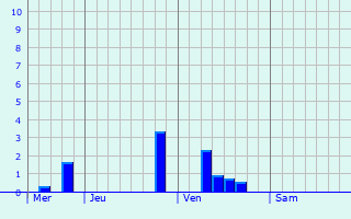 Graphique des précipitations prévues pour Memmingen