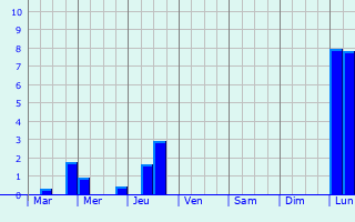 Graphique des précipitations prvues pour Eberdingen