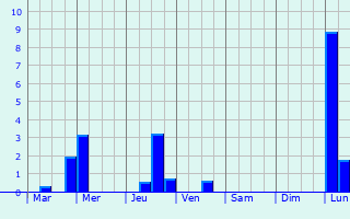 Graphique des précipitations prvues pour Rheinstetten