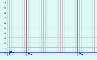 Graphique des précipitations prvues pour Locmiqulic