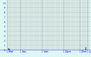 Graphique des précipitations prvues pour Klosterneuburg
