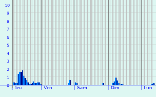 Graphique des précipitations prvues pour Vendenesse-sur-Arroux