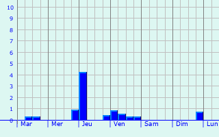 Graphique des précipitations prvues pour Guesnain