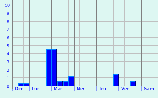 Graphique des précipitations prvues pour Verteuil-sur-Charente