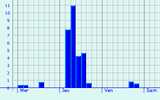 Graphe des précipitations prévues pour Crook Graphique des précipitations prévues pour Crook