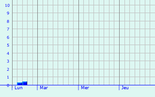Graphique des précipitations prévues pour Dörverden