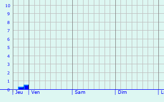 Graphique des précipitations prévues pour Mommenheim