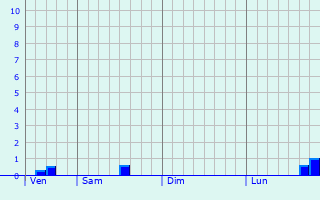 Graphe des précipitations prévues pour Saint Helens Graphique des précipitations prévues pour Saint Helens