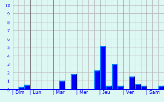 Graphique des précipitations prvues pour Melsheim