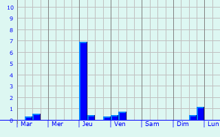 Graphique des précipitations prvues pour Bhagnies