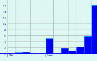 Graphique des précipitations prvues pour Snill