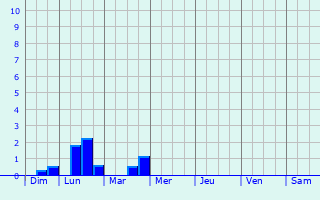 Graphique des précipitations prvues pour Geertruidenberg