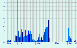 Graphique des précipitations prvues pour Frasse-sur-Agout
