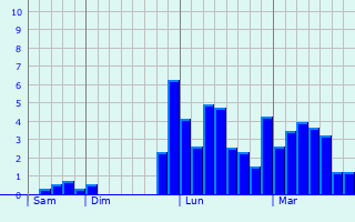 Graphe des précipitations prévues pour Lalleyriat Graphique des précipitations prévues pour Lalleyriat