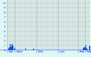 Graphique des précipitations prvues pour Usurbil