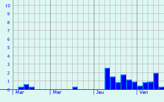 Graphe des précipitations prévues pour Saint-Nizier-d Graphique des précipitations prévues pour Saint-Nizier-d