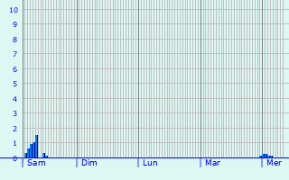 Graphique des précipitations prvues pour Ilinden