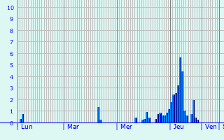 Graphique des précipitations prvues pour Mreuil