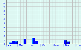 Graphique des précipitations prvues pour Herbrechtingen