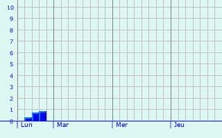 Graphique des précipitations prvues pour Cideville