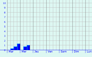 Graphique des précipitations prvues pour Moulin de Bascharage