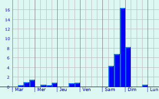 Graphique des précipitations prvues pour Covilh