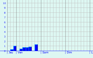 Graphe des précipitations prévues pour Portsmouth Graphique des précipitations prévues pour Portsmouth