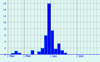 Graphe des précipitations prévues pour Chanaleilles Graphique des précipitations prévues pour Chanaleilles