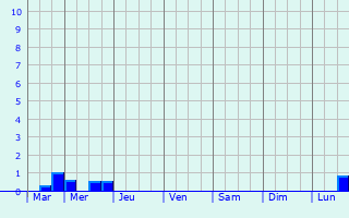 Graphique des précipitations prvues pour Jouvenon