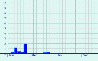 Graphique des précipitations prvues pour La Rosire