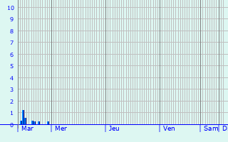 Graphique des précipitations prvues pour Anse