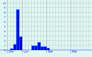 Graphe des précipitations prévues pour Schnersheim Graphique des précipitations prévues pour Schnersheim