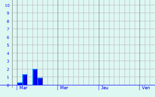 Graphe des précipitations prévues pour Nuaillé-d Graphique des précipitations prévues pour Nuaillé-d