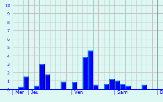Graphique des précipitations prévues pour Aingoulaincourt