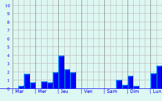 Graphique des précipitations prvues pour Veuxhaulles-sur-Aube