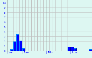 Graphe des précipitations prévues pour Le Magnoray Graphique des précipitations prévues pour Le Magnoray