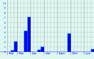 Graphique des précipitations prvues pour Puymoyen